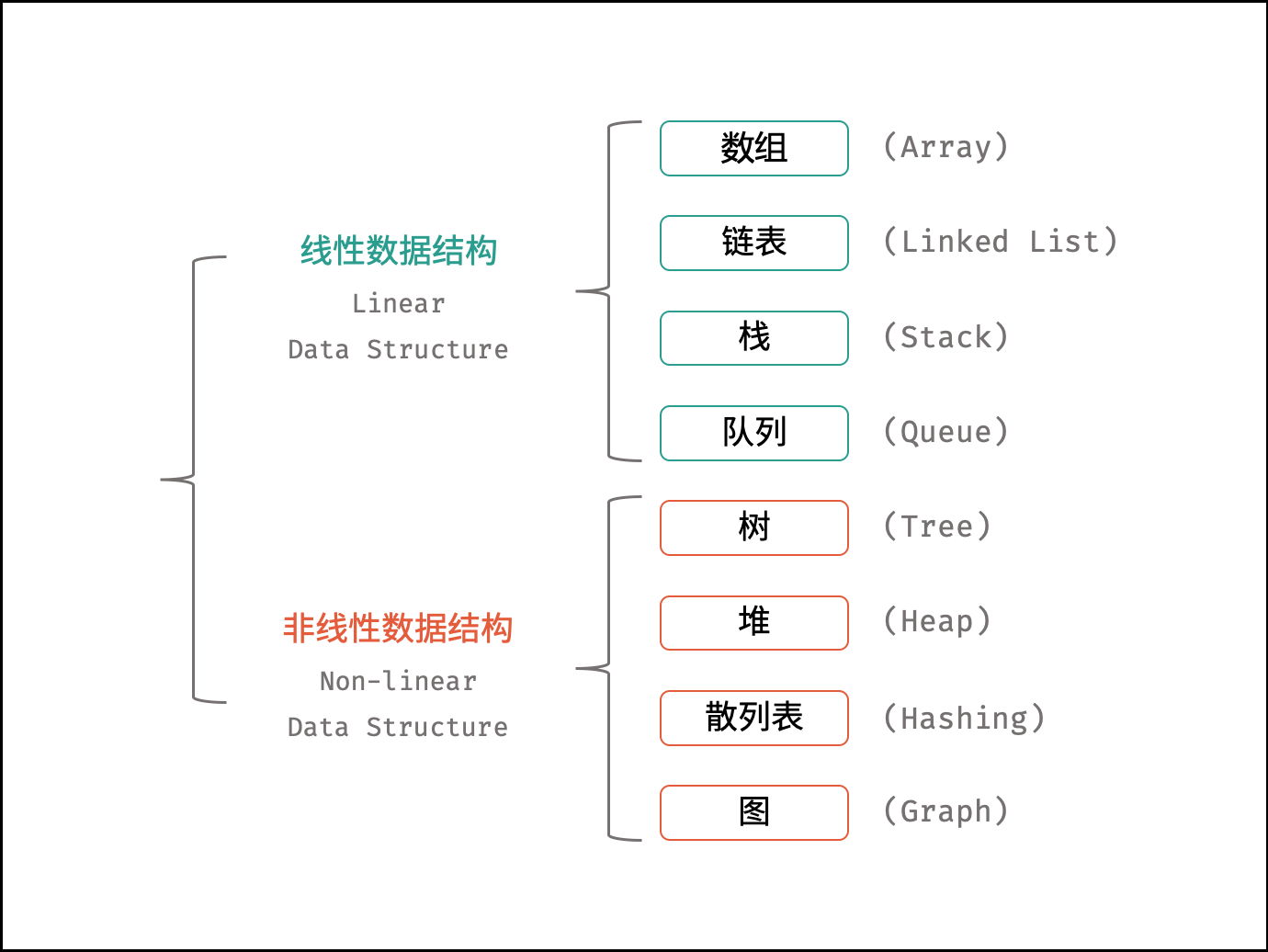 常见数据结构分类